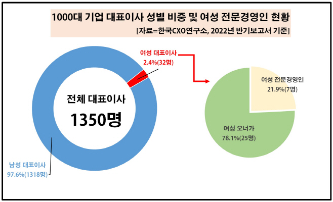 2번 여성 CEO 현황
