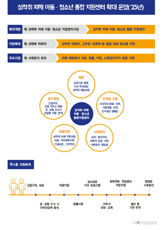 붙임3+성착취피해+아동청소년+통합지원센터+개요