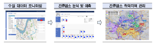 서울시 수질관리시스템을 활용한 염소냄새 제어기술 활용사례