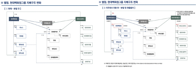 현대백화점그룹 지배구조 변화