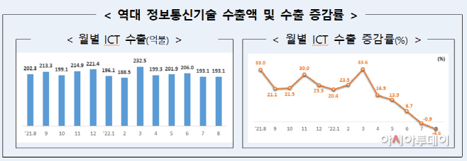 역대ICT