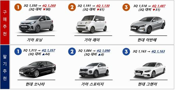 중고차 판매 및 구매 지수