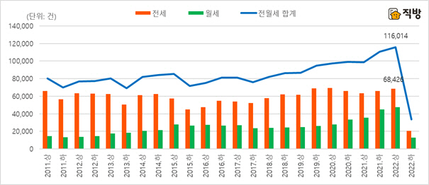 전월세거래량