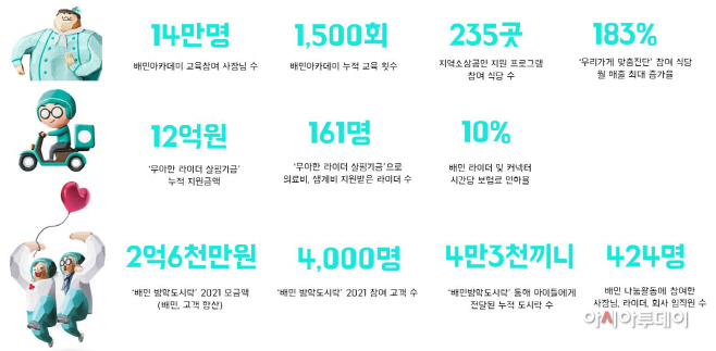 [보도자료 이미지_3] 우아한형제들 가치경영 주요 성과