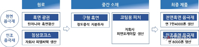 포스코케미칼