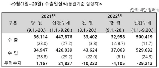 관세 수출입