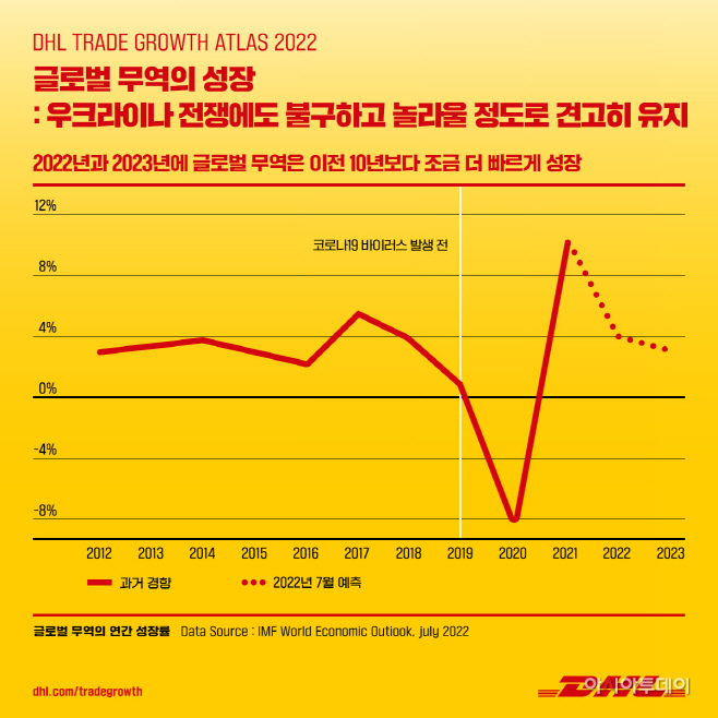 (사진 2) 'DHL 무역 성장 동향’ 보고서 인포그래픽