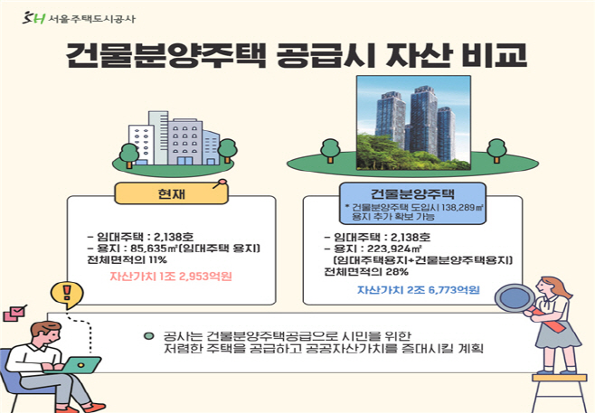 분양주택
