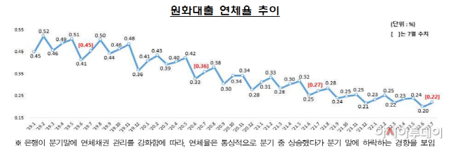 연체율