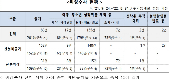 위장수사
