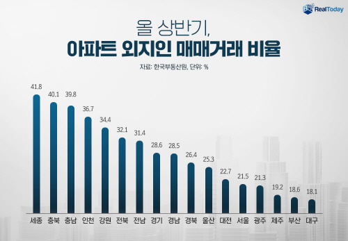 [그래프] 아파트 외지인 매매거래 비율