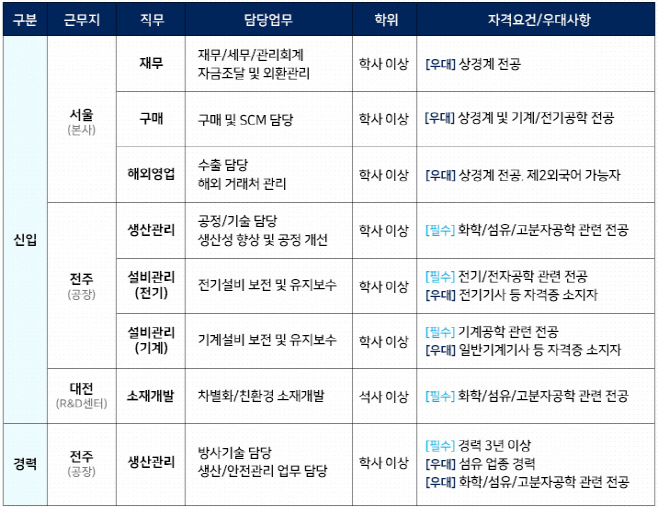 [보도자료 이미지] 22년도 하반기 신입사원 공개채용 모집요강