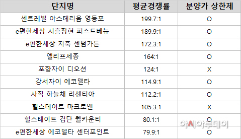 청약경쟁률 상위 10개 단지