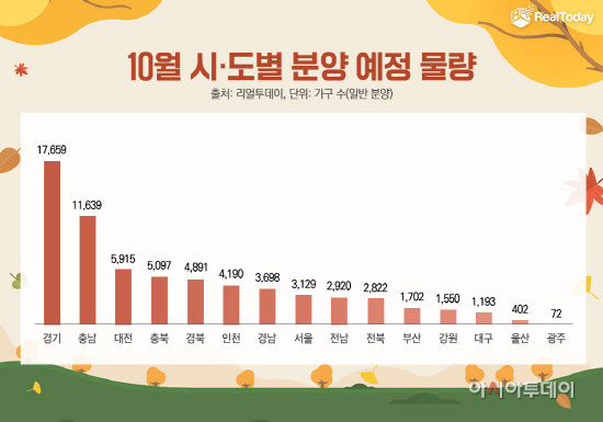 2022년 10월 시도별 분양물량(그래프)