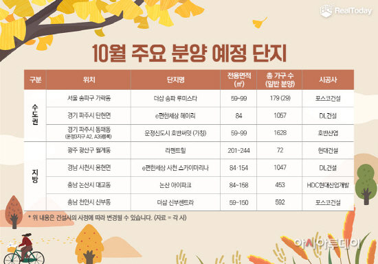 2022년 10월 주요 분양 예정 단지(표)