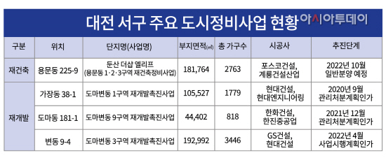 (표) 대전 서구 주요 도시정비사업 현황