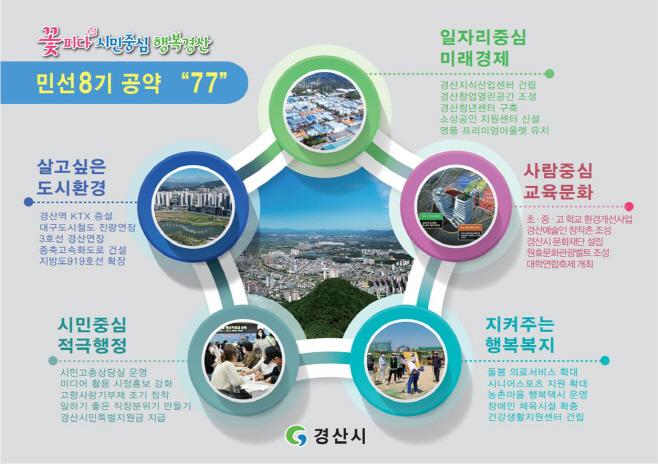 경산시- 민선8기 조현일 경산시장 5대 분야 77개 공약사업 확정