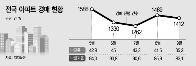 부동산