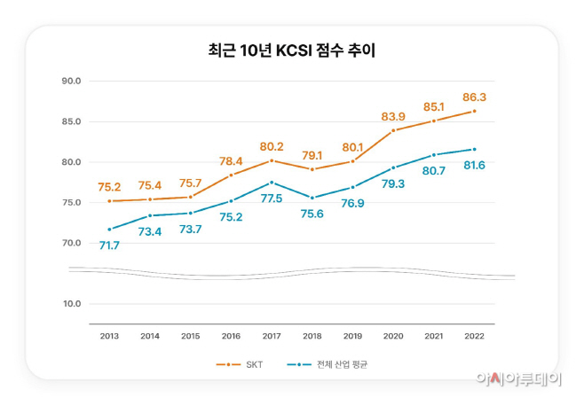 SKT 최근 10년간 KCSI 점수 추이