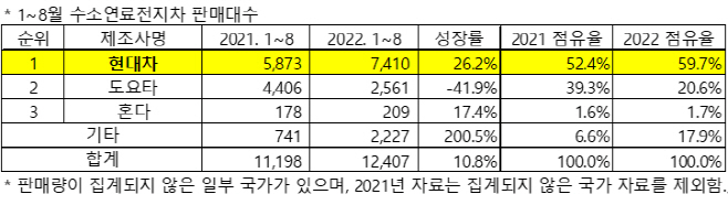 수소차 세계 판매 대수