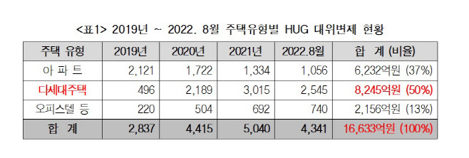대위