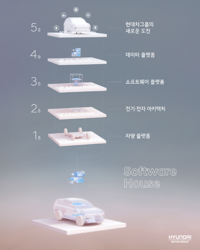 현대자동차그룹 소프트웨어 중심 자동차 대전환