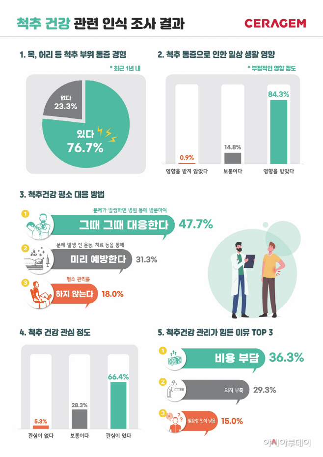(사진자료) 세라젬 “디스크 등 척추