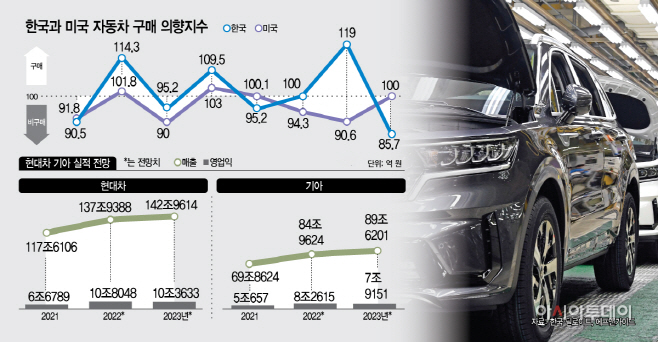 한국과 미국 자동차 구매 의향지수