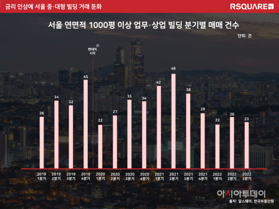 올해 3분기 1000평 이상 서울 업무·상업용 빌딩 거래건수