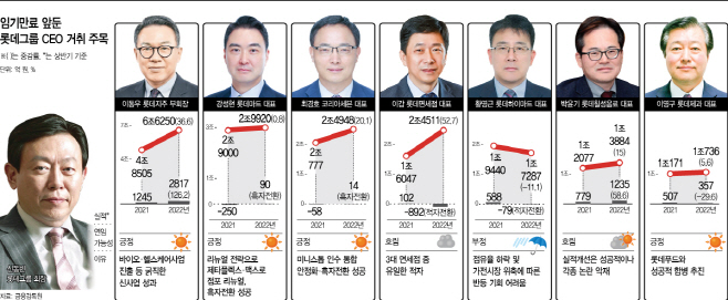 임기만료 앞둔 롯데그룹 CEO 거취 주목