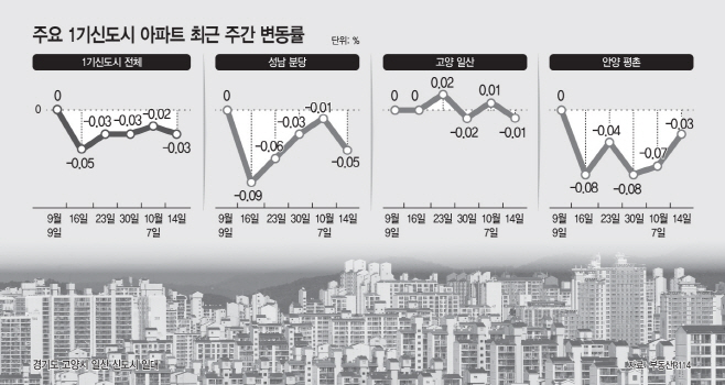 부동산