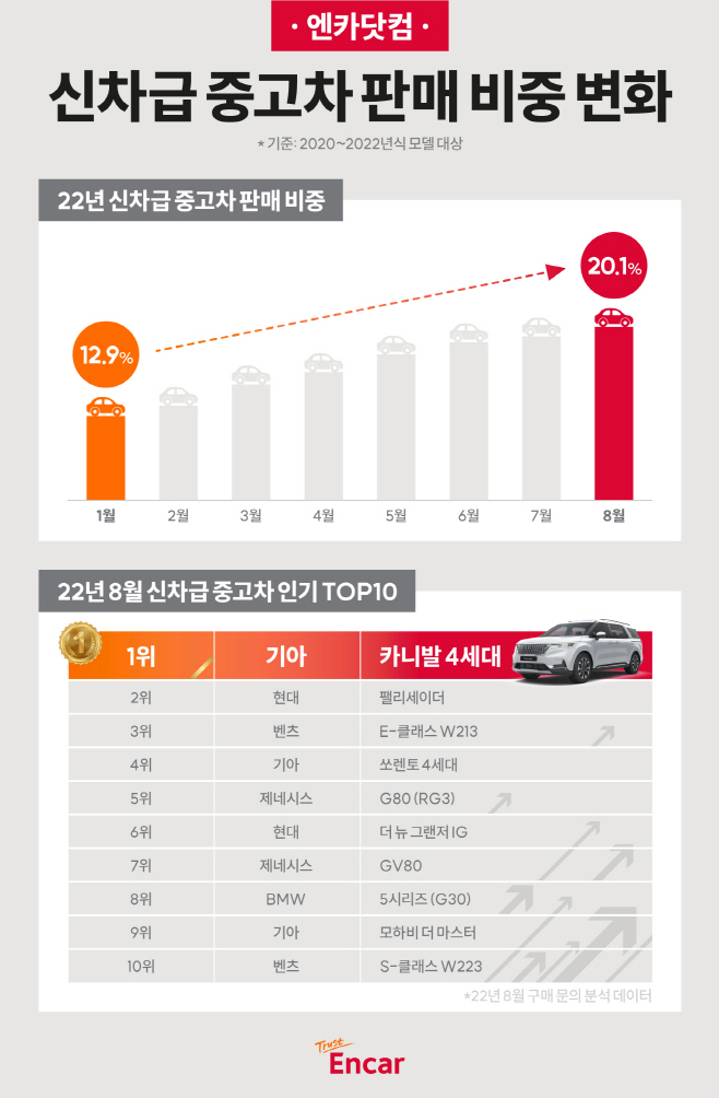 신차급 중고차’ 판매 비중 변화