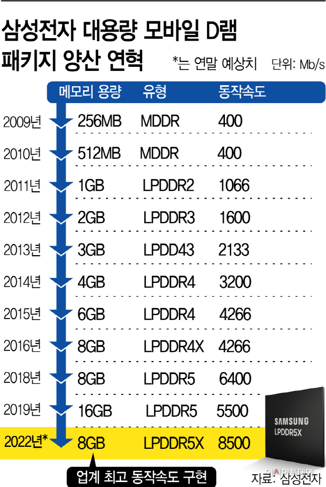 삼성전자 대용량 모바일 D램 패키지 양산 연혁
