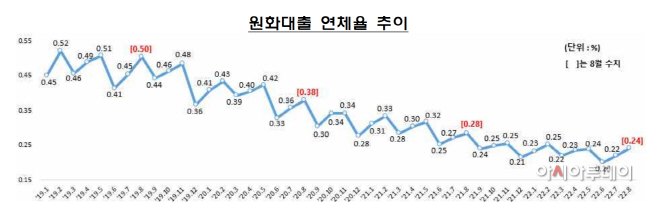 8월 연체율 표