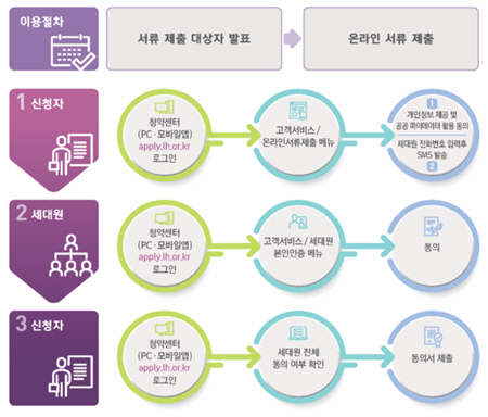 임대