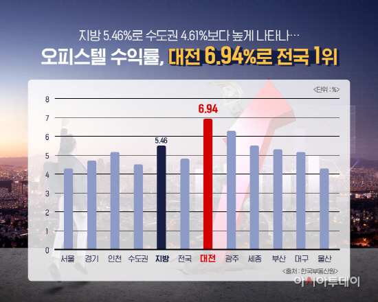 (인포그래픽) 오피스텔 수익률, 대전 6.94%로 전국 1위