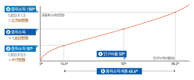 중위소득