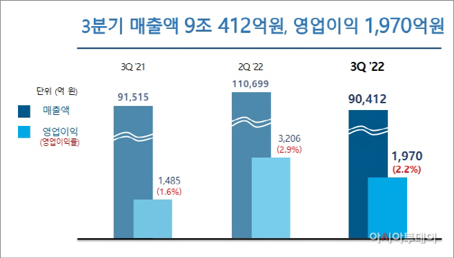 참조1. 포스코인터내셔널 3분기 매출 및 영업이익 연간 통계