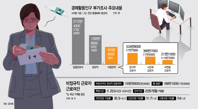 경제활동인구 부가조사 주요내용