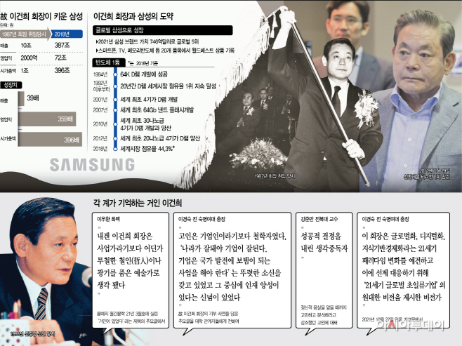이건희 회장과 삼성의 도약