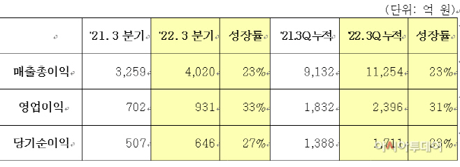 매출등