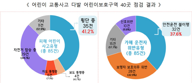 어린이교통사고