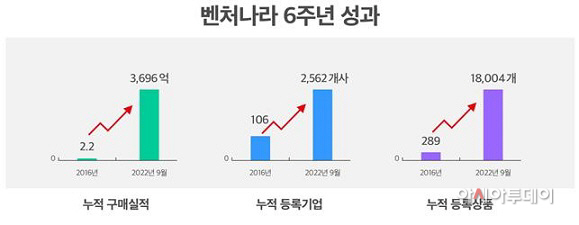 조달