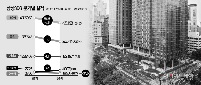 21_삼성SDS 분기별 실적