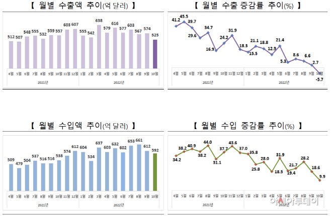 월별수출액추이