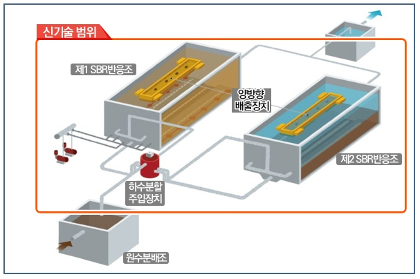 2. GK-SBR공법 공정도