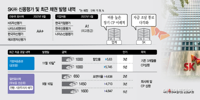 15-SK㈜ 신용평가 및 최근 채권 발행 내역