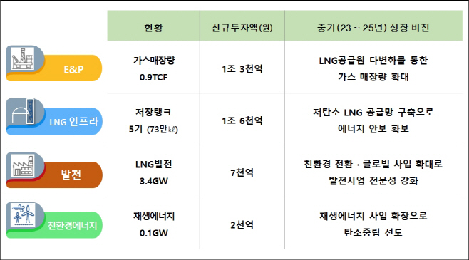 사진1. 통합 포스코인터내셔널 에너지사업 중기 투자 계획