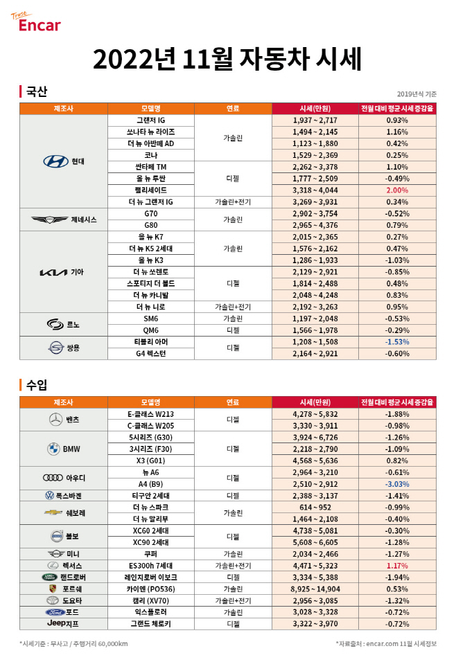 엔카닷컴 2022년 11월 자동차 시세
