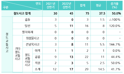 철도 탈선사고